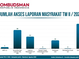 Mantap! Triwulan II 2026 Ombudsman Jambi Peringkat 3 Nasional Penyelesaian Laporan, Capai 95,5 Persen