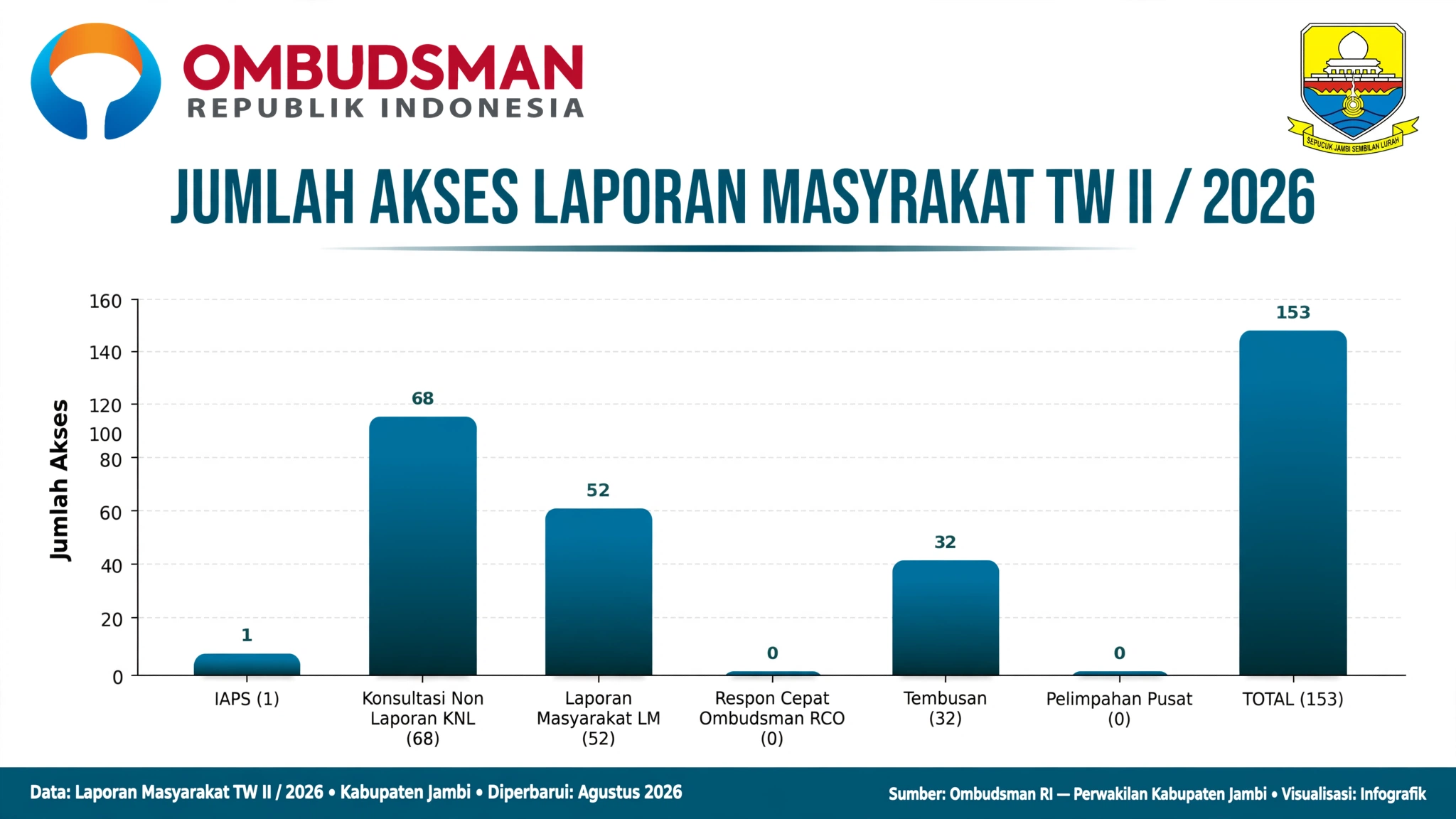 Mantap! Triwulan II 2026 Ombudsman Jambi Peringkat 3 Nasional Penyelesaian Laporan, Capai 95,5 Persen