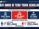 831 Anak di Tebo Tidak Sekolah, Negara Abai di Jenjang Pendidikan Dasar