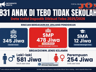 831 Anak di Tebo Tidak Sekolah, Kabid Dikdas: Ini program nasional, akan ada RTL dari pusat