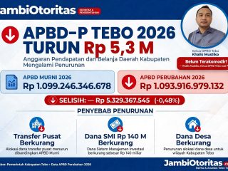 APBD-P Tebo 2026 Turun Rp 5,3 Miliar, Pokir Belum Terakomodir APBD-P Tebo 2026 Turun Rp 5,3 Miliar, Pokir Belum Terakomodir