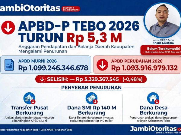 APBD-P Tebo 2026 Turun Rp 5,3 Miliar, Pokir Belum Terakomodir