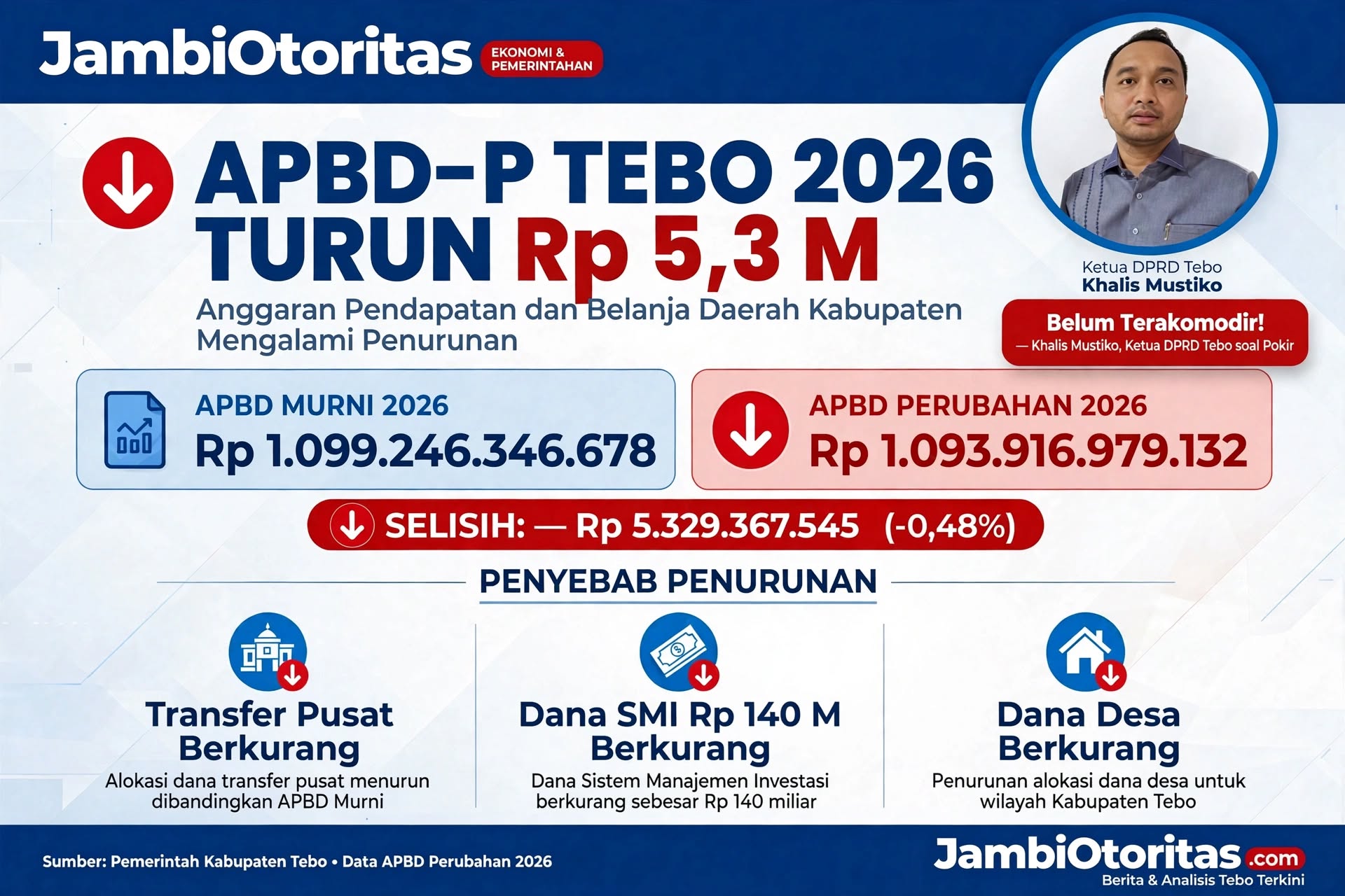 APBD-P Tebo 2026 Turun Rp 5,3 Miliar, Pokir Belum Terakomodir