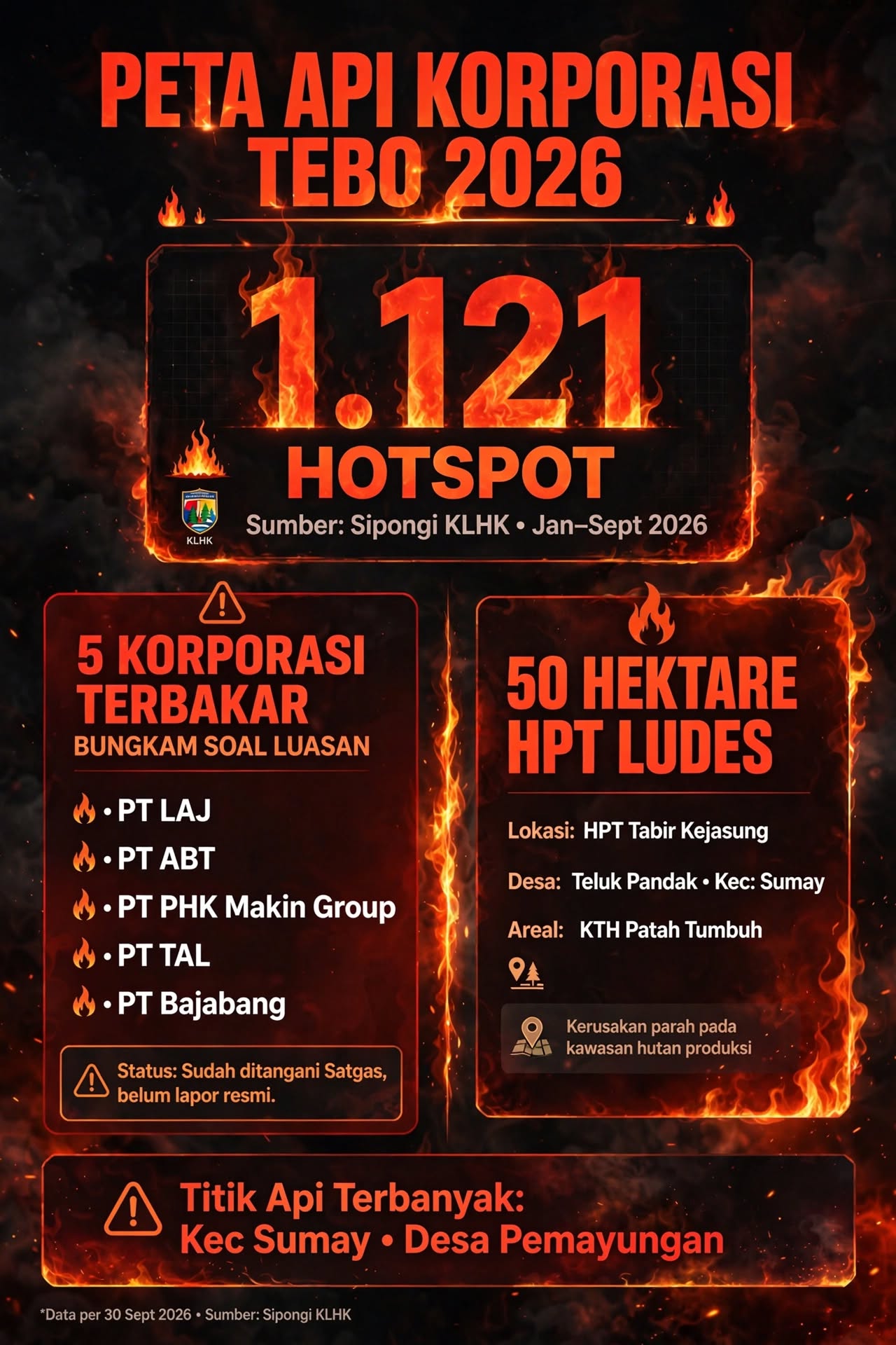 1.121 Hotspot di Tebo, Api Bakar 5 Lahan Korporasi dan HPT Tabir Kejasung