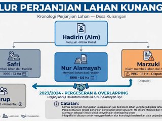 Bantah Surat Pergeseran, Nopi dan Nur Alamsyah Saling Buka Bukti Soal Lahan Pipa Migas Kunangan